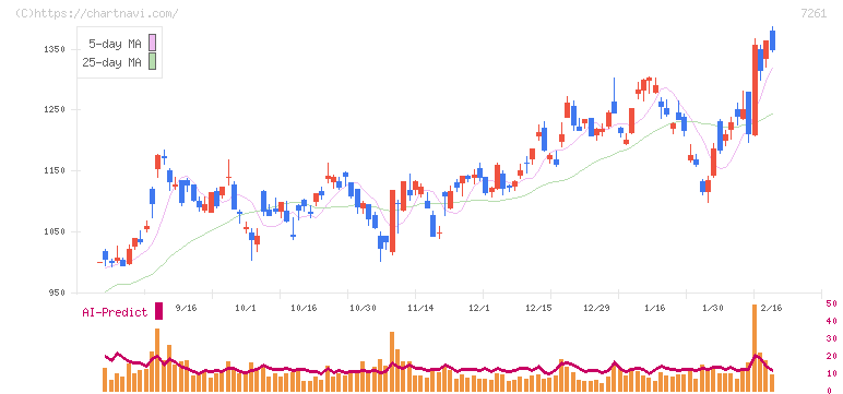マツダ(7261)の日足チャート