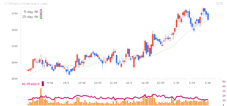 ハイレックスコーポレーション(7279)の日足チャート