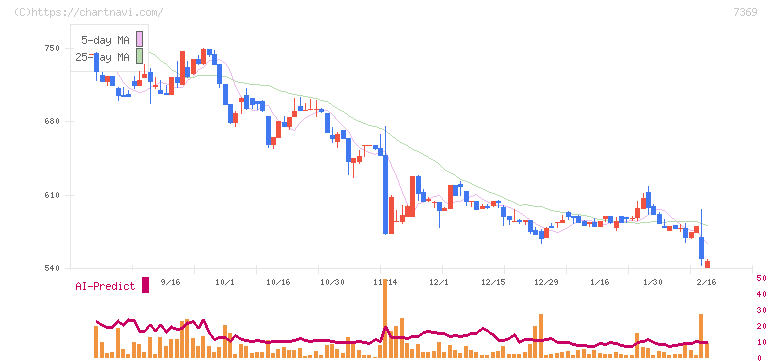 メイホーホールディングス(7369)の日足チャート