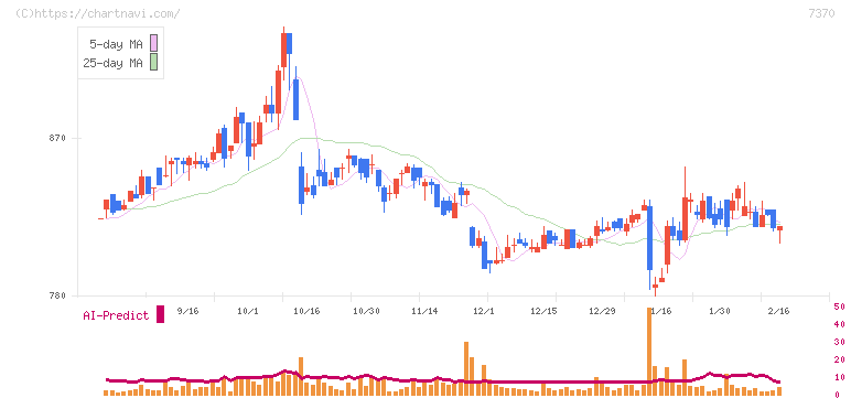 Ｅｎｊｉｎ(7370)の日足チャート