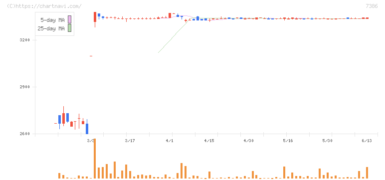ジャパンワランティサポート(7386)の日足チャート