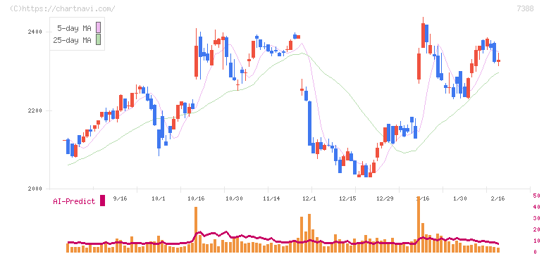 ＦＰパートナー(7388)の日足チャート