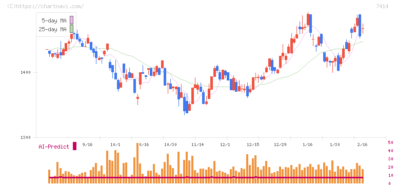 小野建(7414)の日足チャート