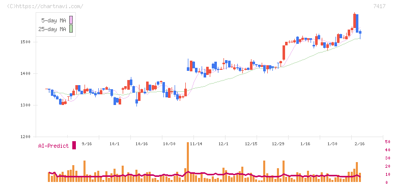 南陽(7417)の日足チャート