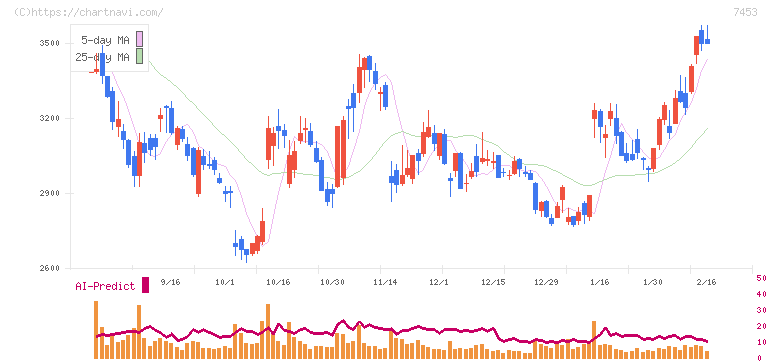 良品計画(7453)の日足チャート
