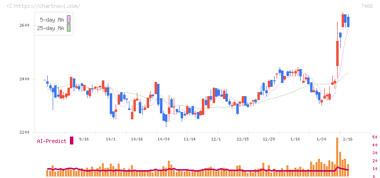 ＳＰＫ(7466)の日足チャート