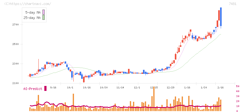 尾家産業(7481)の日足チャート