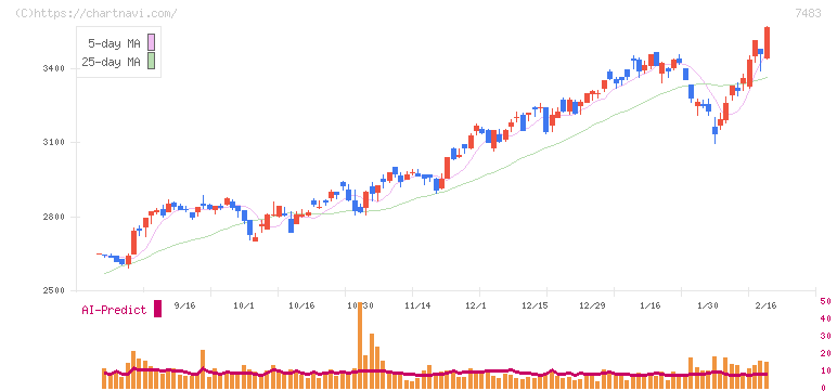 ドウシシャ(7483)の日足チャート