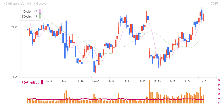 西松屋チェーン(7545)の日足チャート