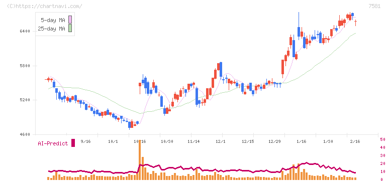 サイゼリヤ(7581)の日足チャート