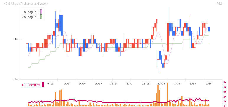 ＮａＩＴＯ(7624)の日足チャート