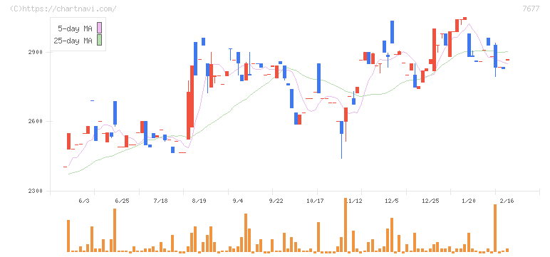 ヤシマキザイ(7677)の日足チャート
