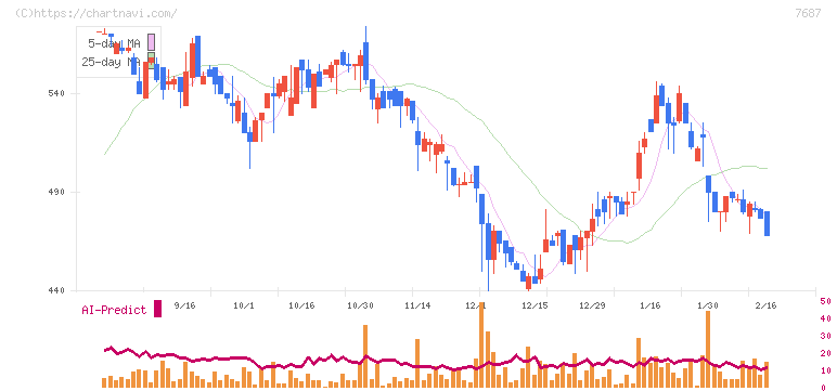 ミクリード(7687)の日足チャート