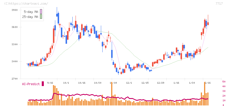 ブイ・テクノロジー(7717)の日足チャート
