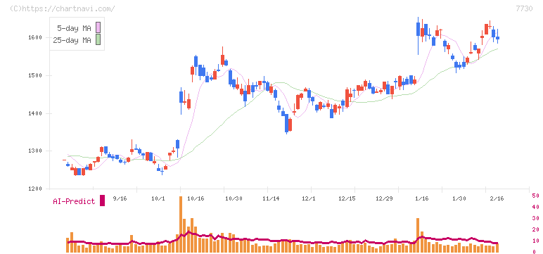マニー(7730)の日足チャート