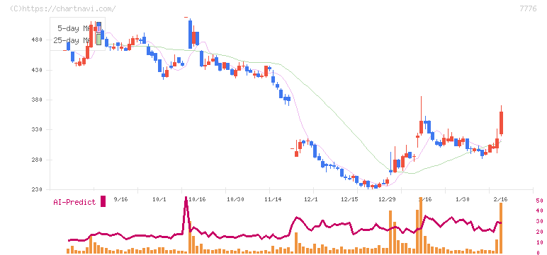 セルシード(7776)の日足チャート