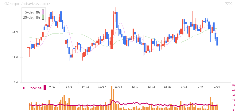コラントッテ(7792)の日足チャート
