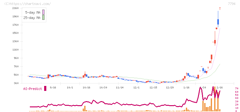 イーディーピー(7794)の日足チャート
