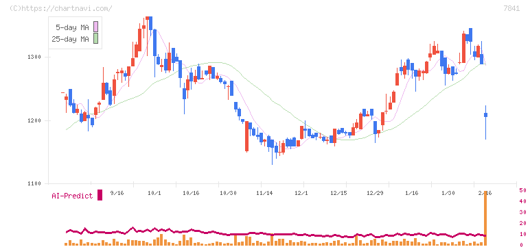 遠藤製作所(7841)の日足チャート