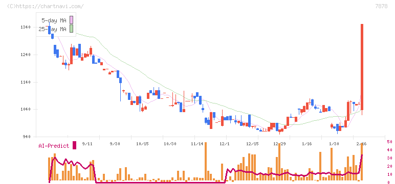 光・彩(7878)の日足チャート
