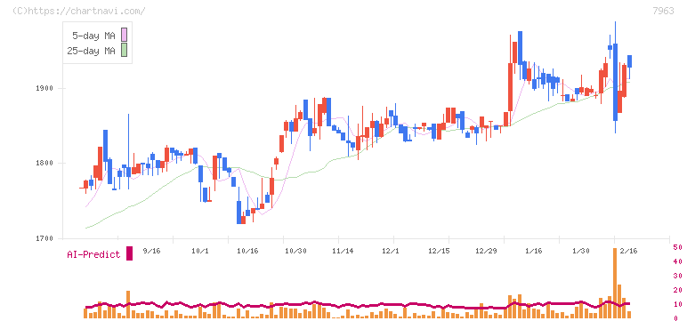 興研(7963)の日足チャート