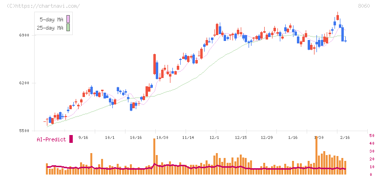 キヤノンマーケティングジャパン(8060)の日足チャート