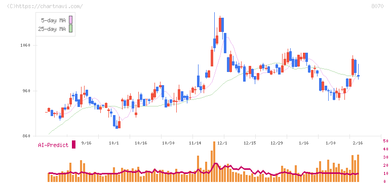 東京産業(8070)の日足チャート