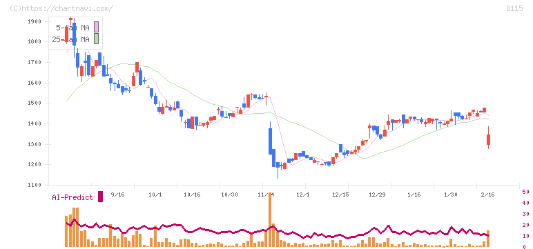 ムーンバット(8115)の日足チャート