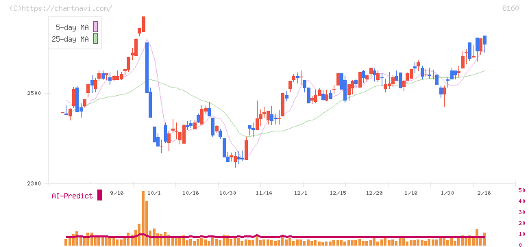 木曽路(8160)の日足チャート