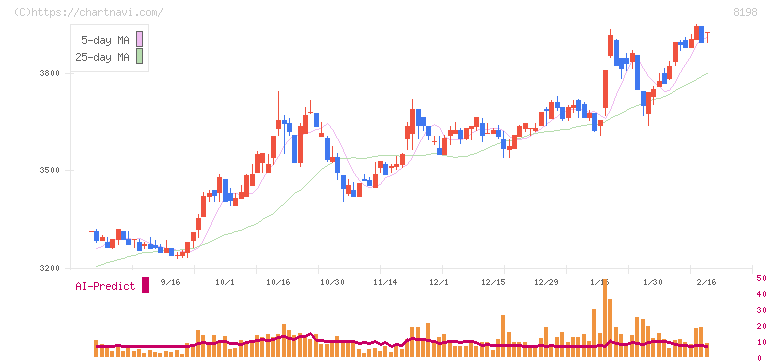マックスバリュ東海(8198)の日足チャート