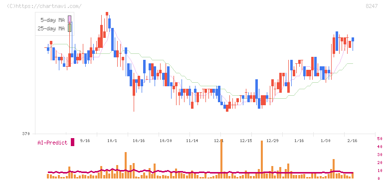 大和(8247)の日足チャート