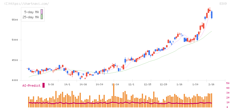 三井住友トラスト・ホールディングス(8309)の日足チャート