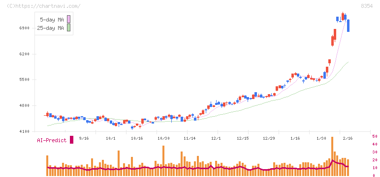 ふくおかフィナンシャルグループ(8354)の日足チャート