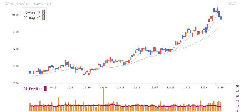 八十二長野銀行(8359)の日足チャート