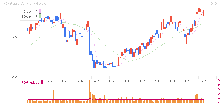 芙蓉総合リース(8424)の日足チャート