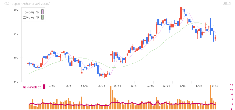 アイフル(8515)の日足チャート