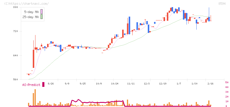 中道リース(8594)の日足チャート