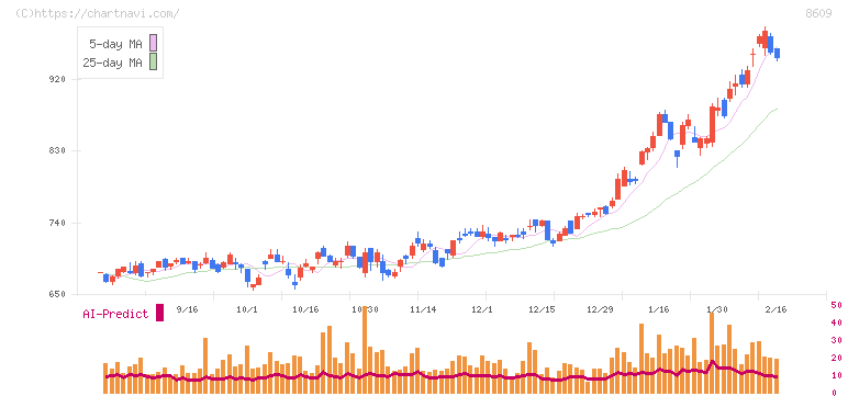 岡三証券グループ(8609)の日足チャート