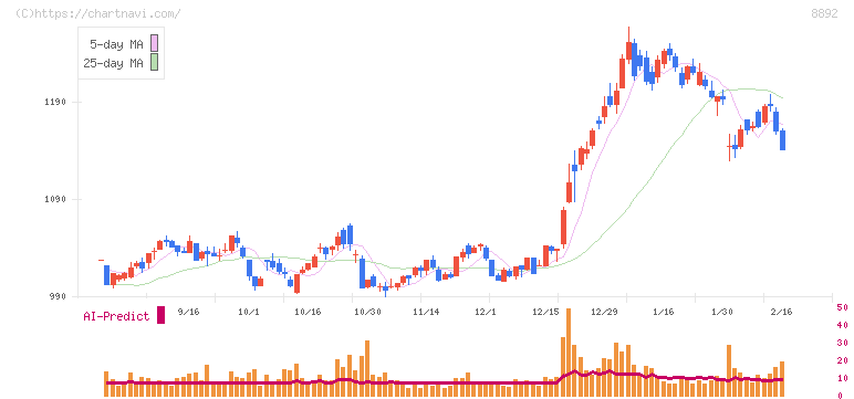 エスコン(8892)の日足チャート