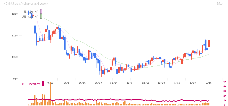 エリアリンク(8914)の日足チャート