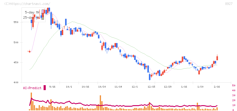 明豊エンタープライズ(8927)の日足チャート
