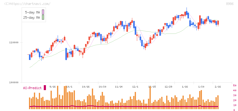 大和証券リビング投資法人(8986)の日足チャート