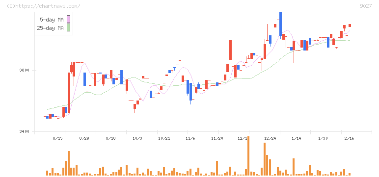 ロジネットジャパン(9027)の日足チャート