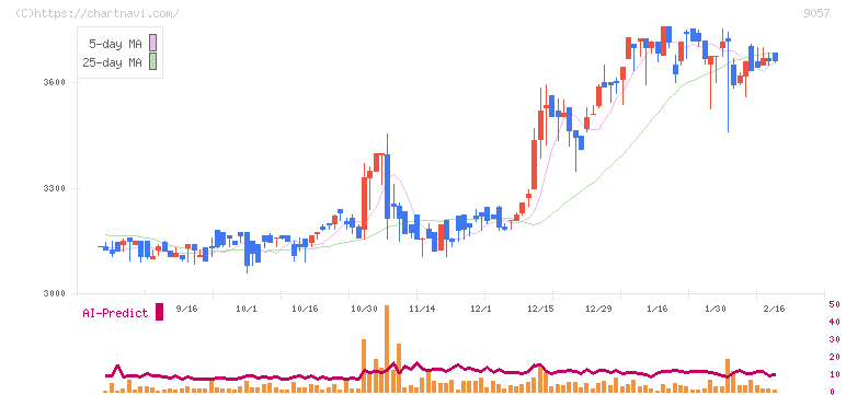 遠州トラック(9057)の日足チャート