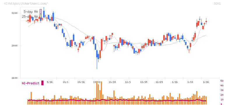 日本航空(9201)の日足チャート