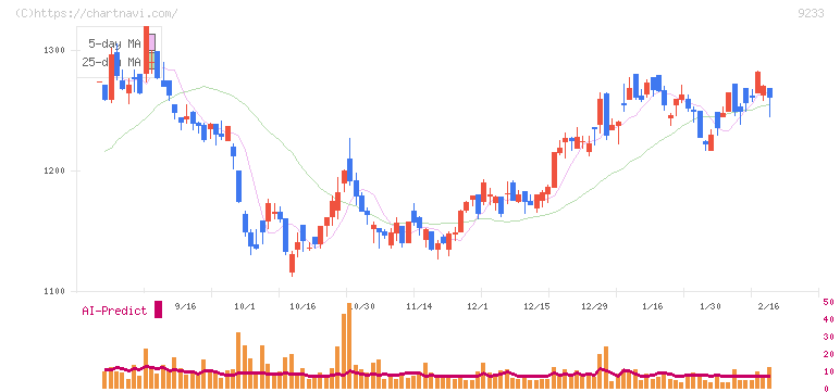 アジア航測(9233)の日足チャート