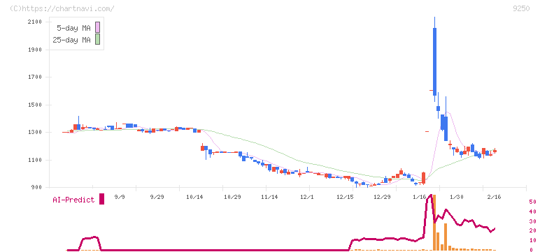 ＧＲＣＳ(9250)の日足チャート