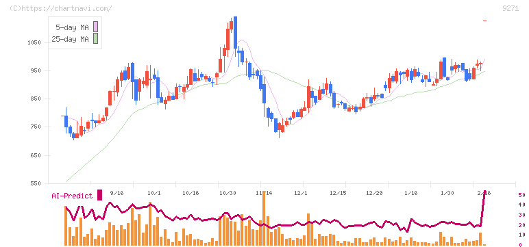 和心(9271)の日足チャート