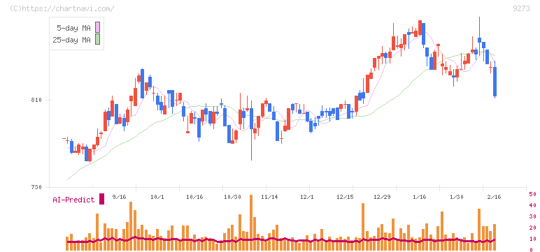 コーア商事ホールディングス(9273)の日足チャート