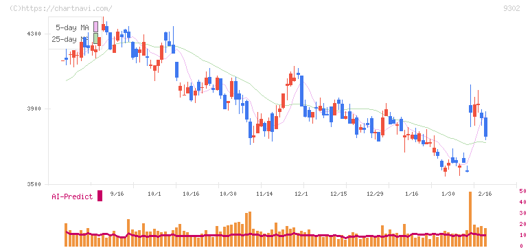 三井倉庫ホールディングス(9302)の日足チャート